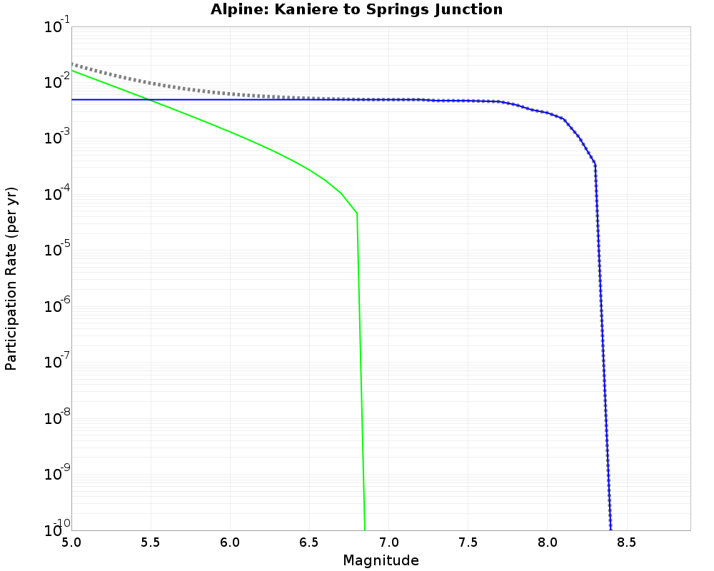 Alpine Kaniere to Springs Junction cumulative participation 