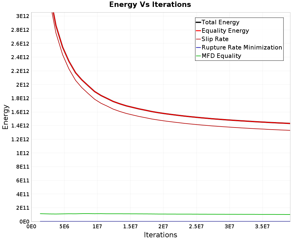 Energy vs Iterations
