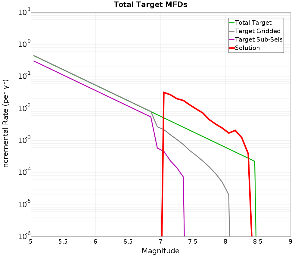 Incremental Plot