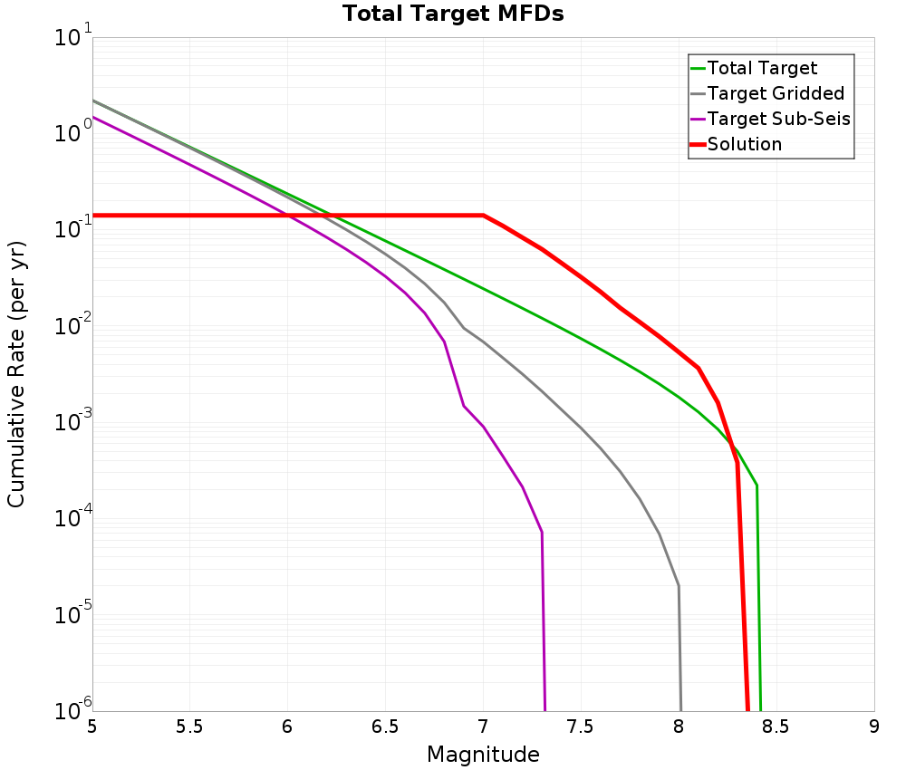 Cumulative Plot