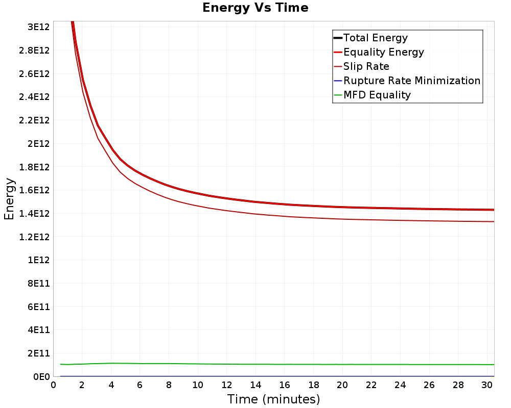 Energy vs Time