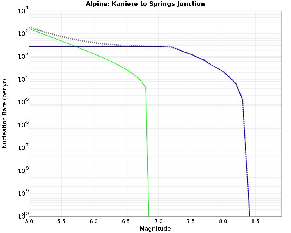 Alpine Kaniere to Springs Junction cumulative nucleation 