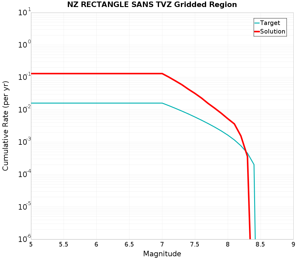 Cumulative Plot