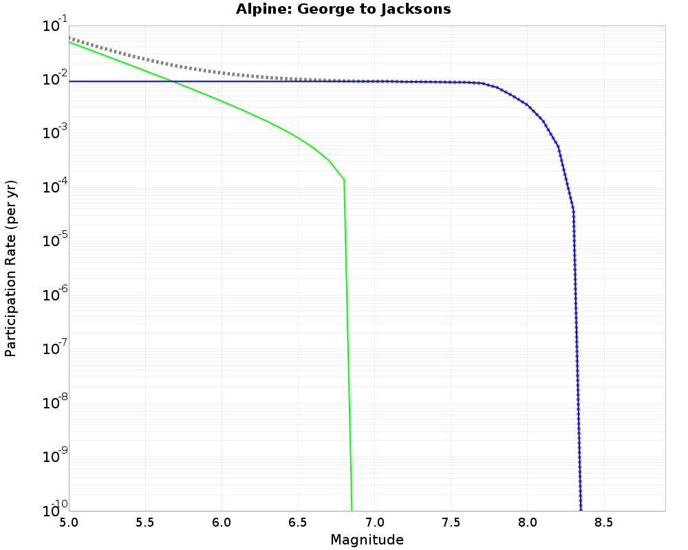 Alpine George to Jacksons cumulative participation 