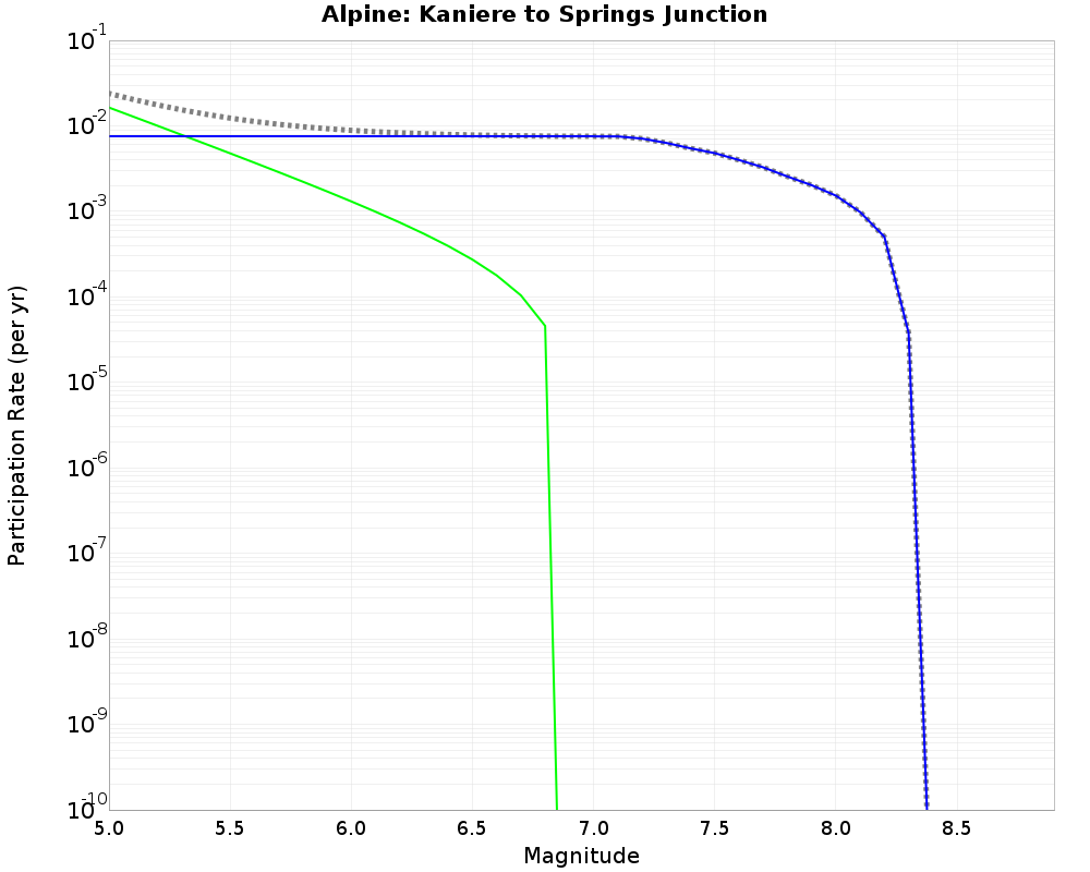 Alpine Kaniere to Springs Junction cumulative participation 