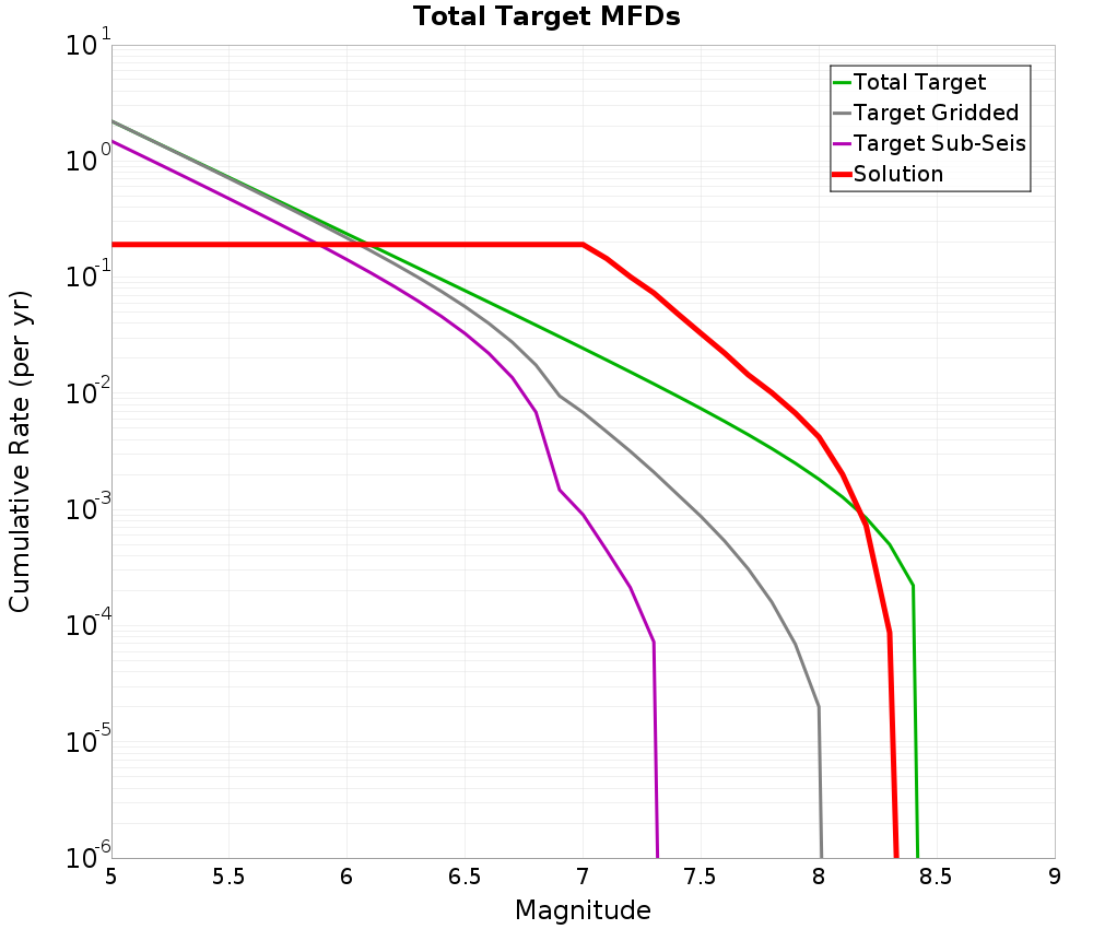 Cumulative Plot