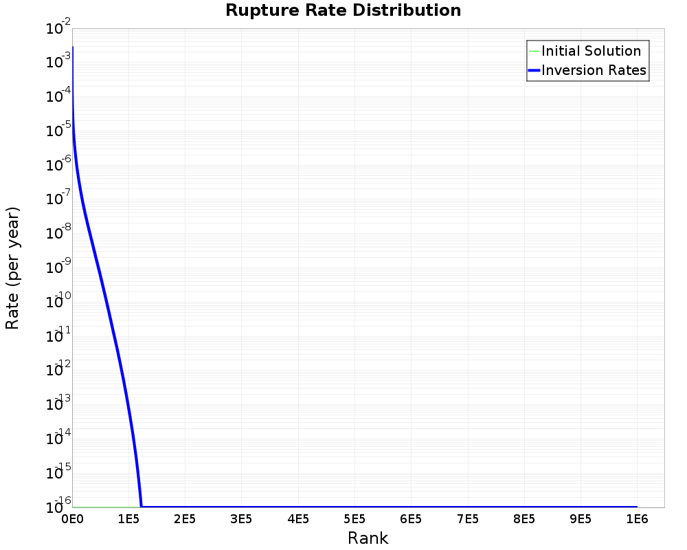 Rate Distribution