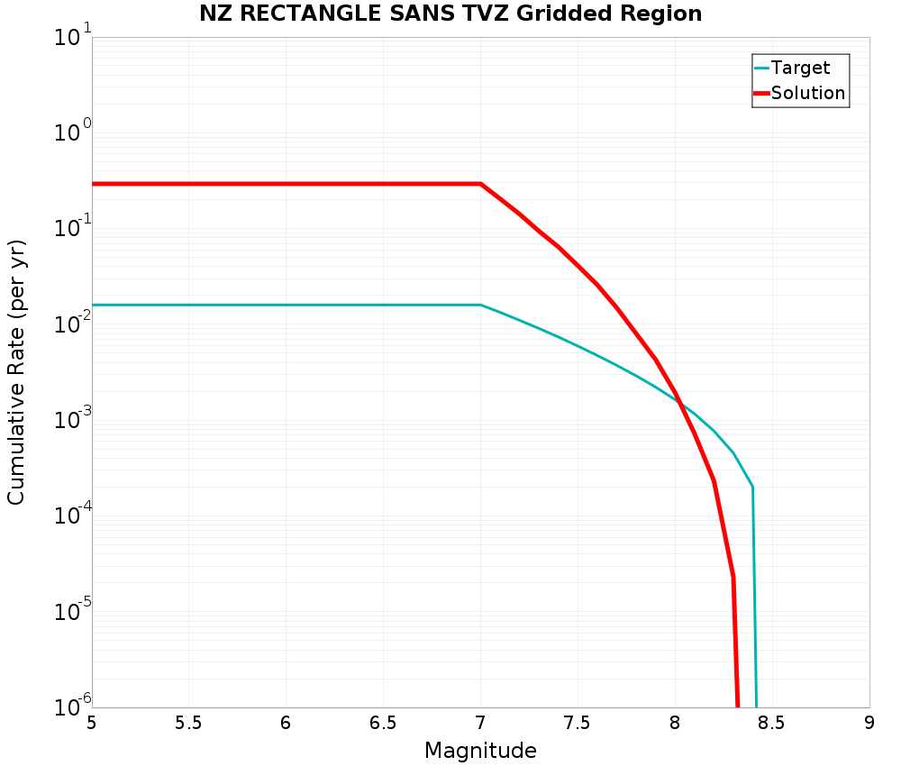 Cumulative Plot