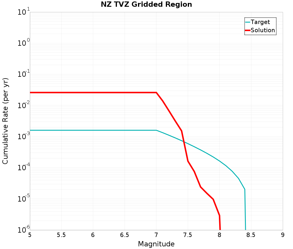 Cumulative Plot