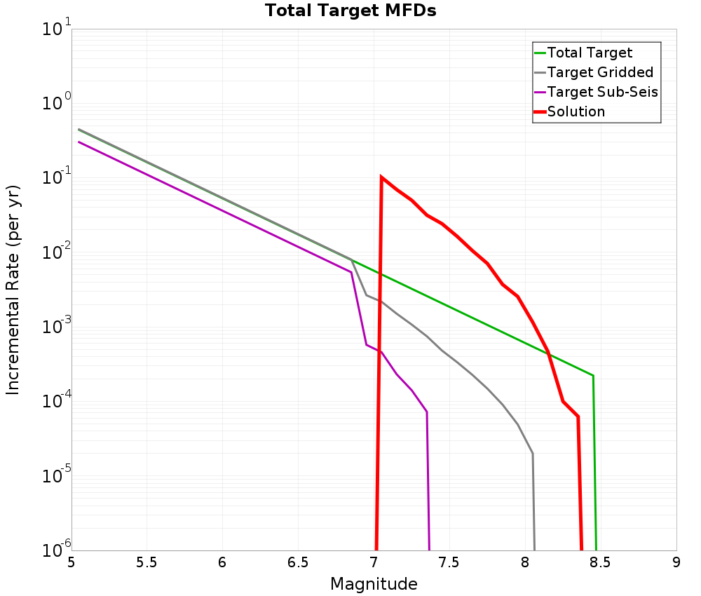 Incremental Plot