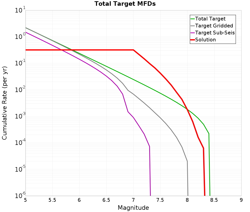 Cumulative Plot