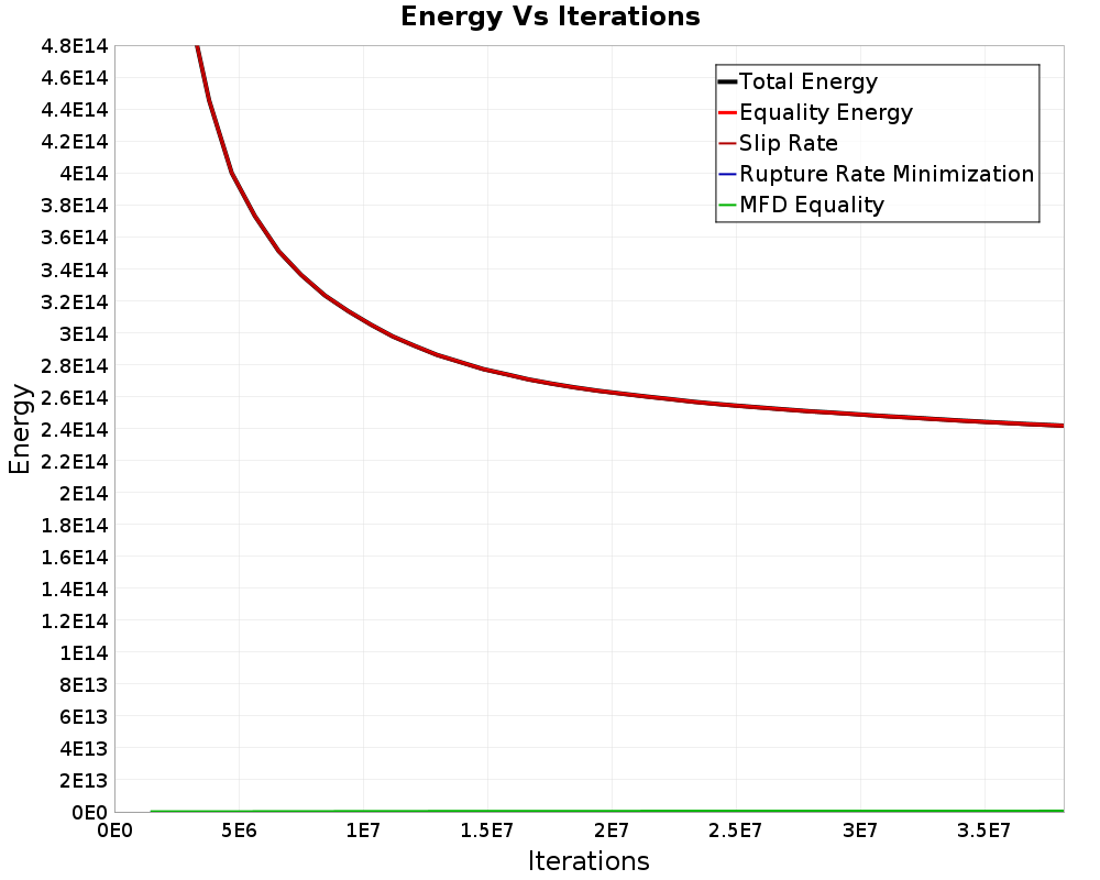 Energy vs Iterations