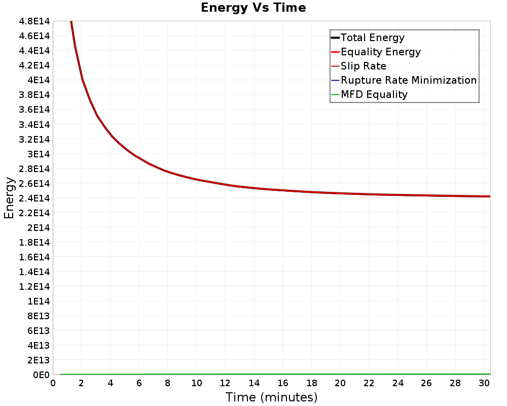 Energy vs Time