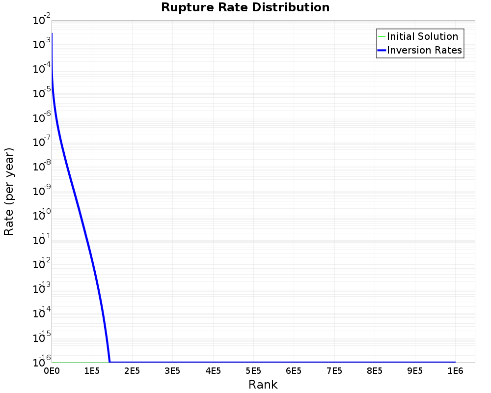 Rate Distribution
