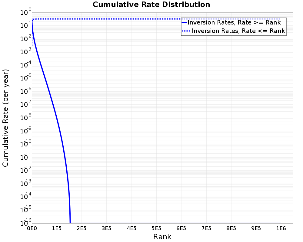 Cumulative Rate Distribution