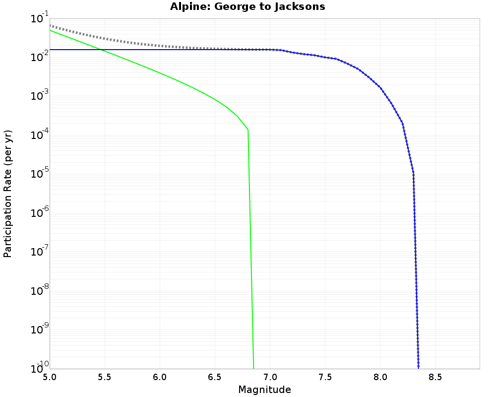 Alpine George to Jacksons cumulative participation 