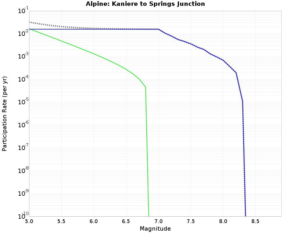 Alpine Kaniere to Springs Junction cumulative participation 