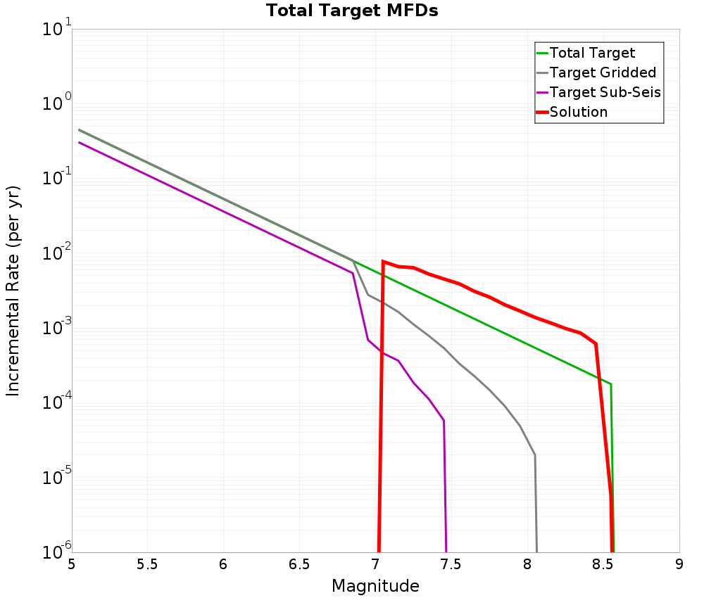 Incremental Plot