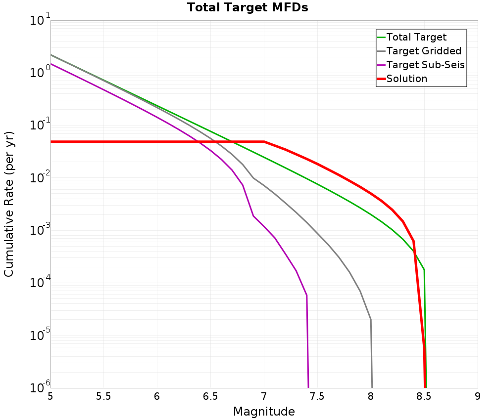 Cumulative Plot