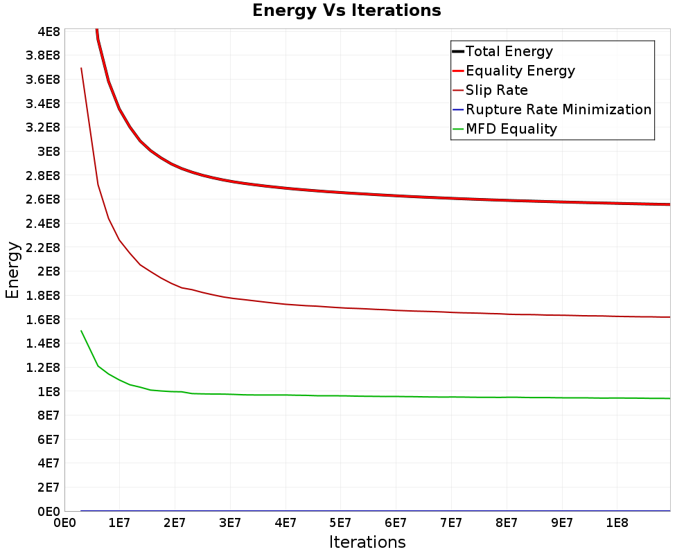 Energy vs Iterations