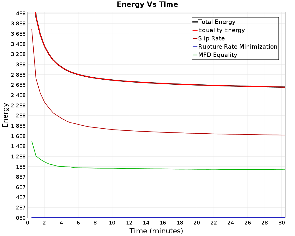 Energy vs Time