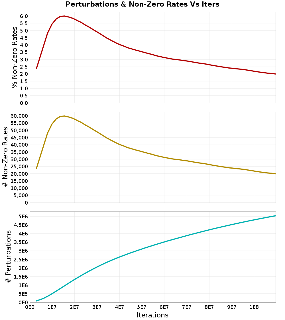Perturbations