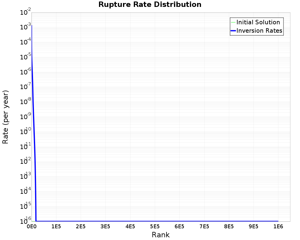 Rate Distribution