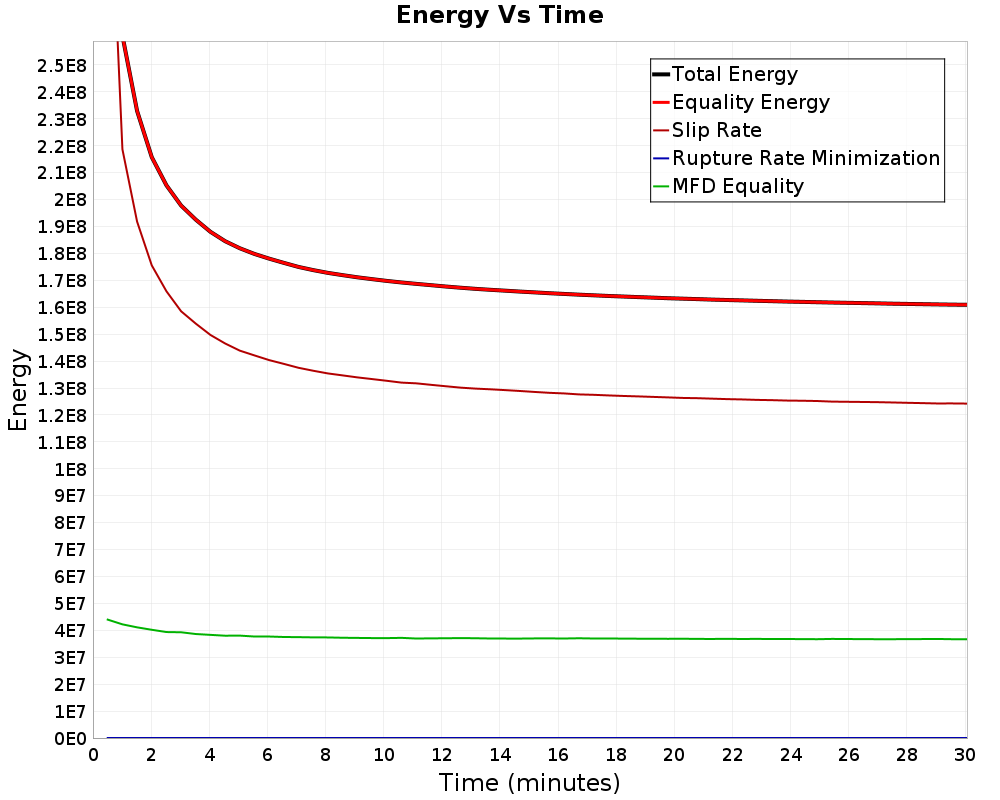 Energy vs Time