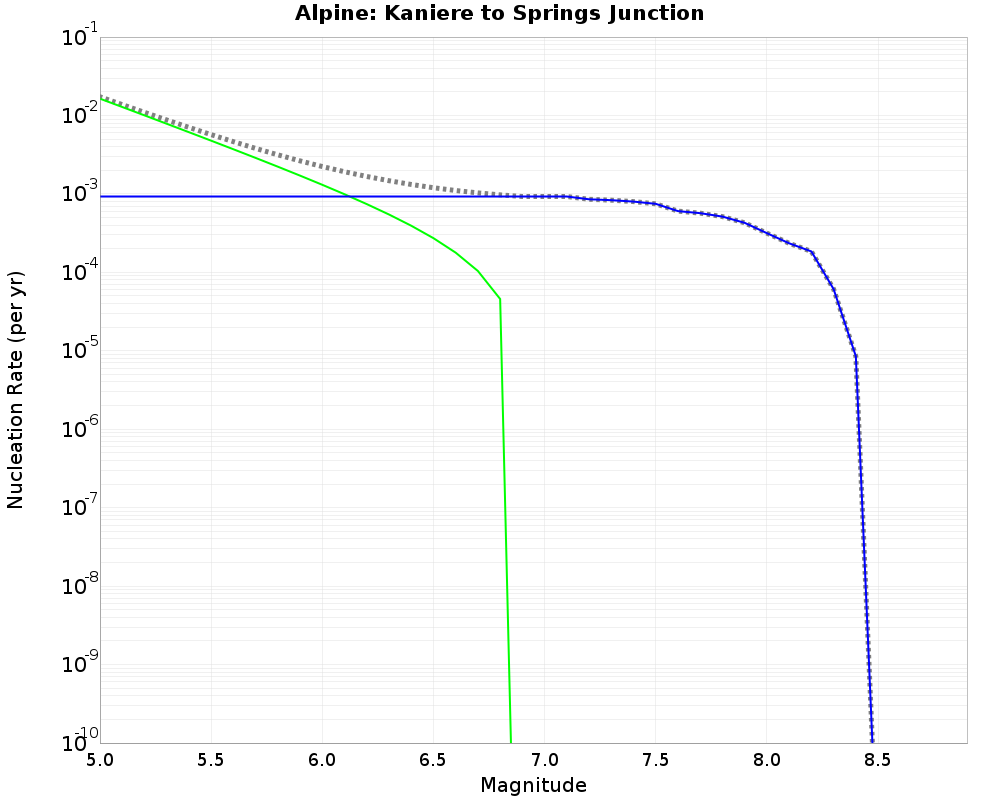 Alpine Kaniere to Springs Junction cumulative nucleation 