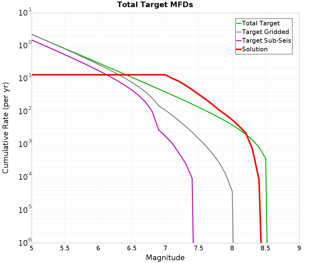 Cumulative Plot