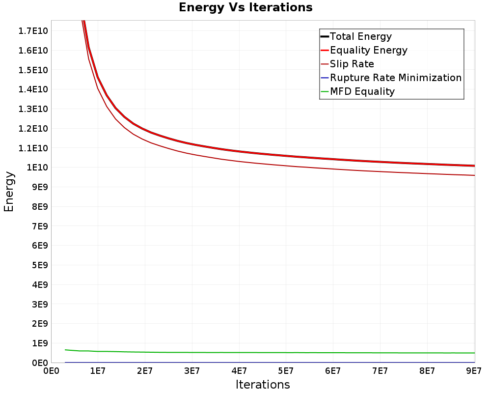 Energy vs Iterations