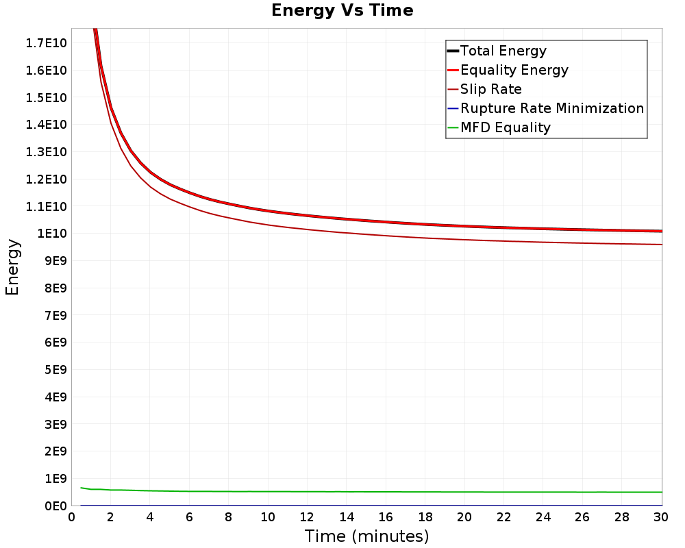 Energy vs Time