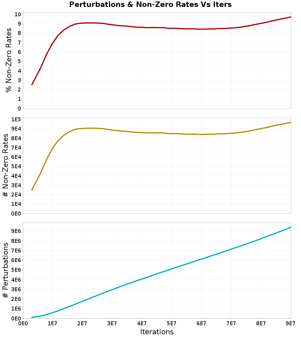 Perturbations