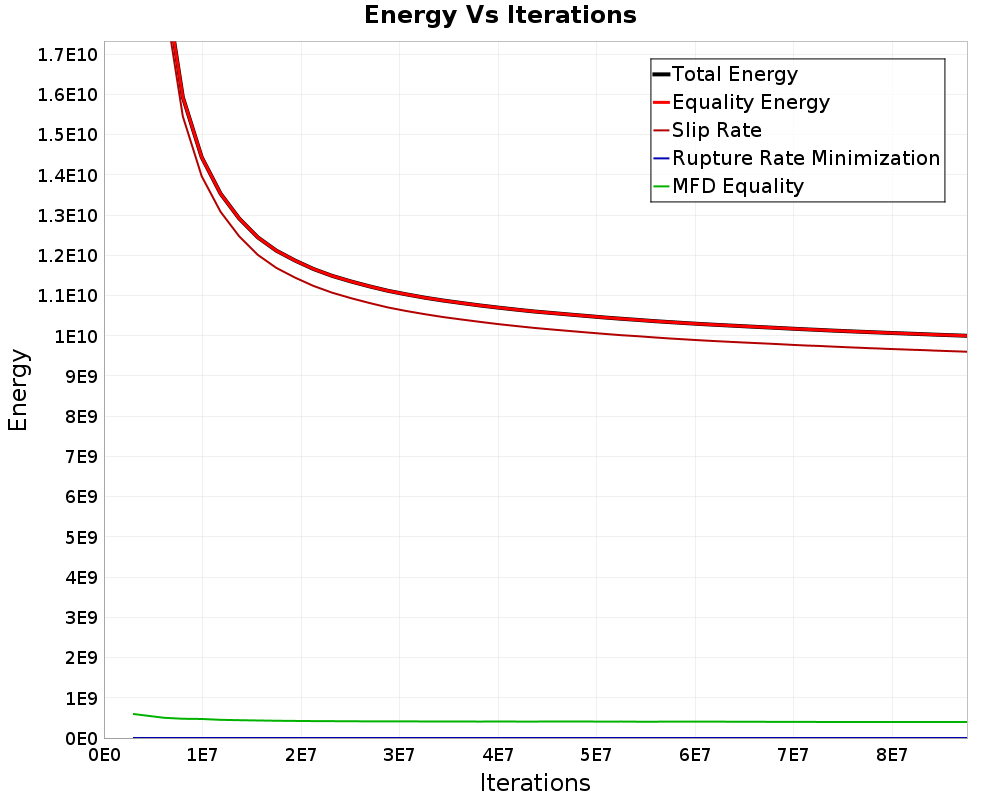 Energy vs Iterations