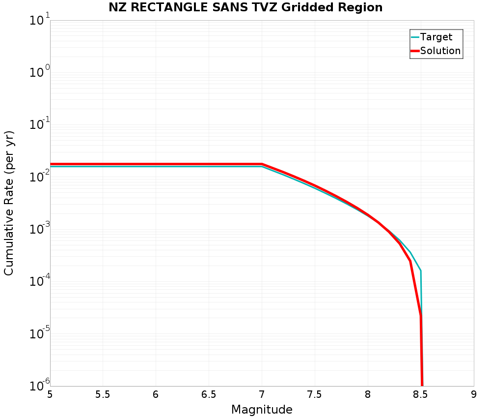 Cumulative Plot