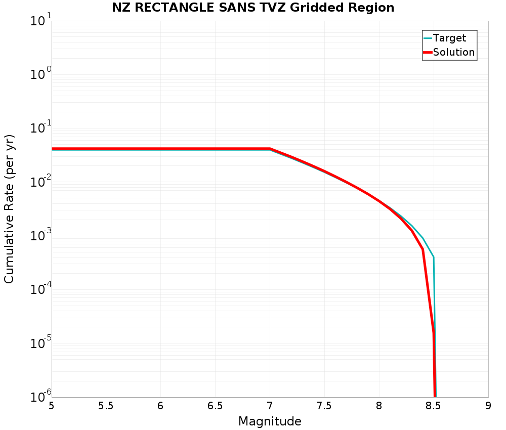 Cumulative Plot