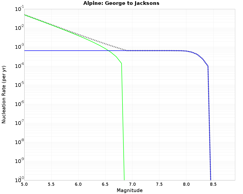 Alpine George to Jacksons cumulative nucleation 