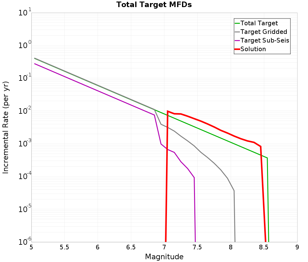 Incremental Plot