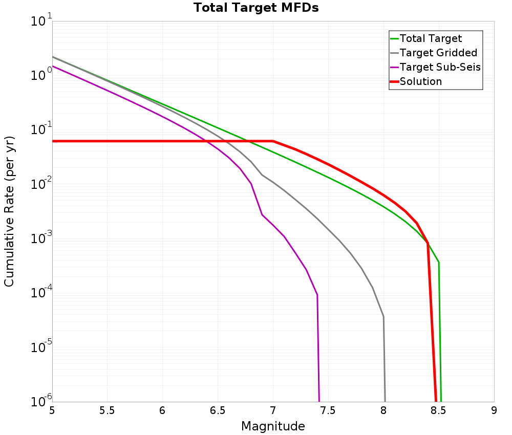 Cumulative Plot