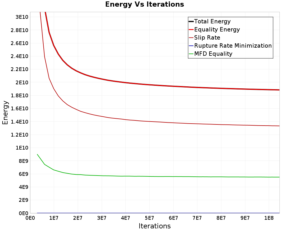 Energy vs Iterations