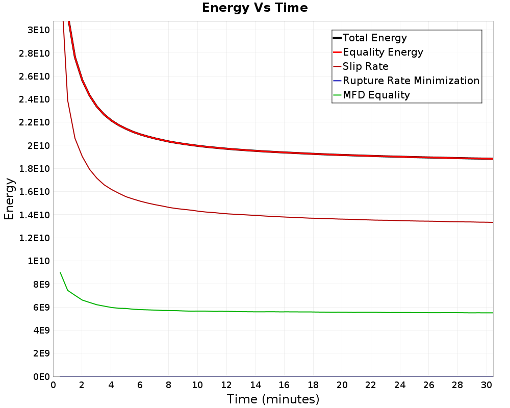 Energy vs Time
