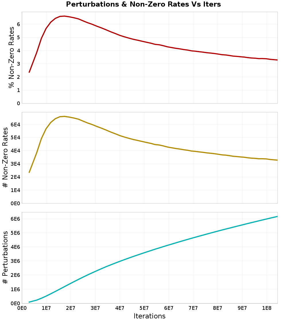 Perturbations