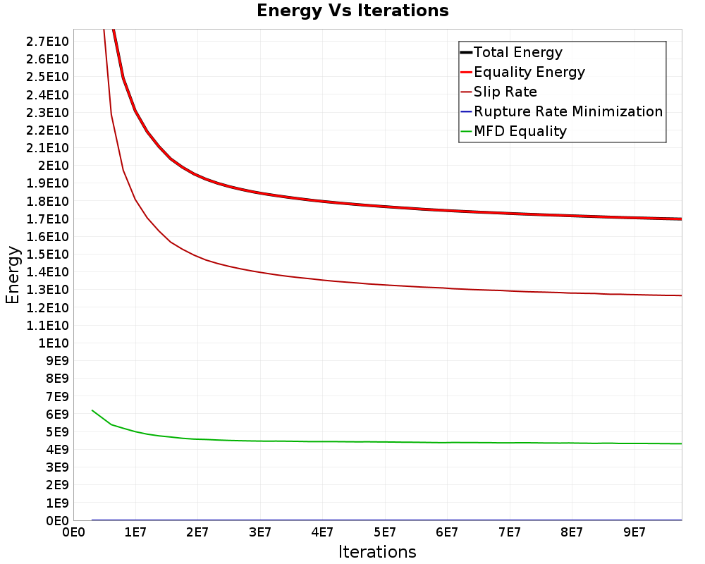 Energy vs Iterations