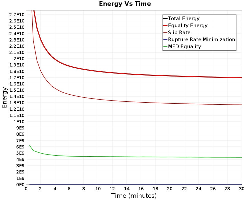Energy vs Time