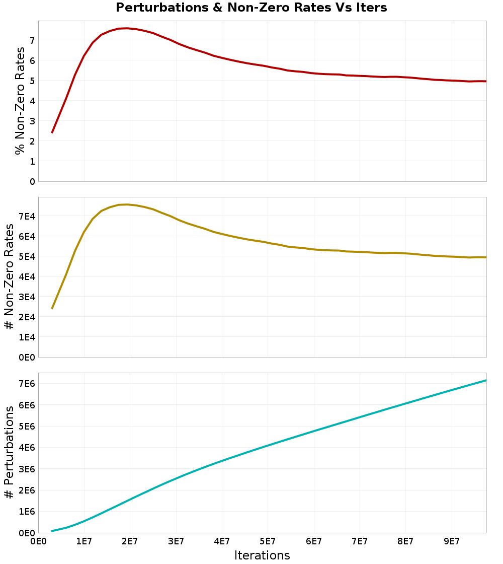 Perturbations