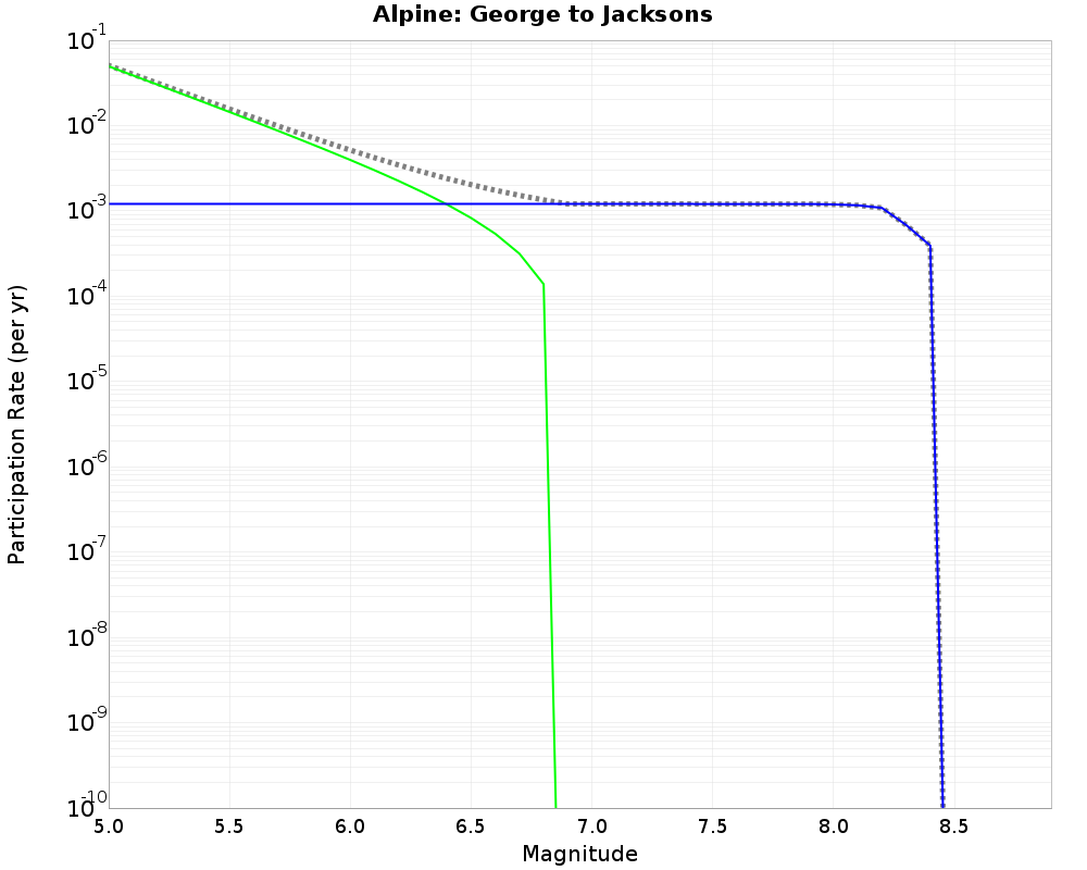 Alpine George to Jacksons cumulative participation 