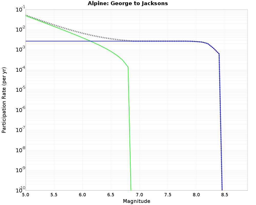 Alpine George to Jacksons cumulative participation 