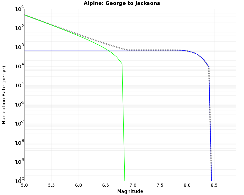 Alpine George to Jacksons cumulative nucleation 