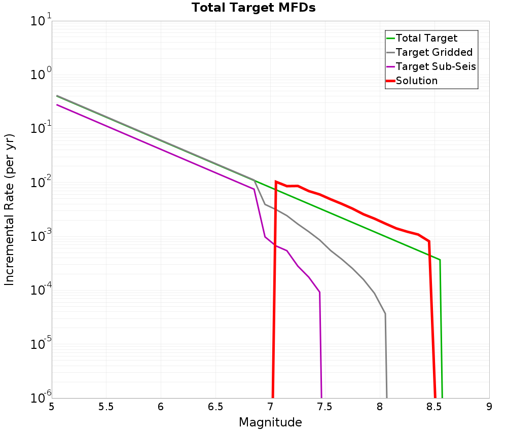 Incremental Plot