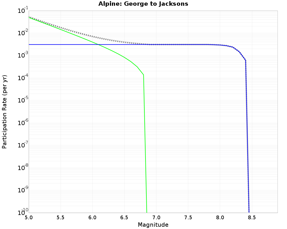 Alpine George to Jacksons cumulative participation 